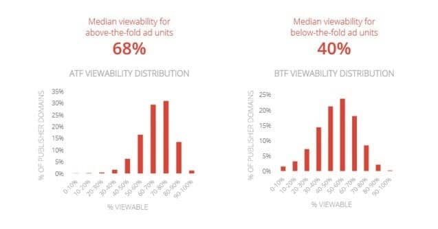 Form placement and form conversion rate