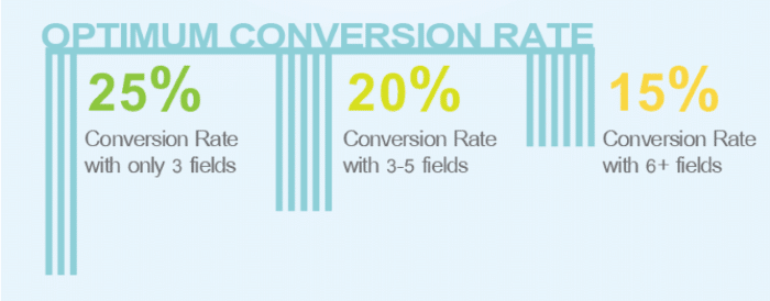 Limit form fields to increase form conversion rate