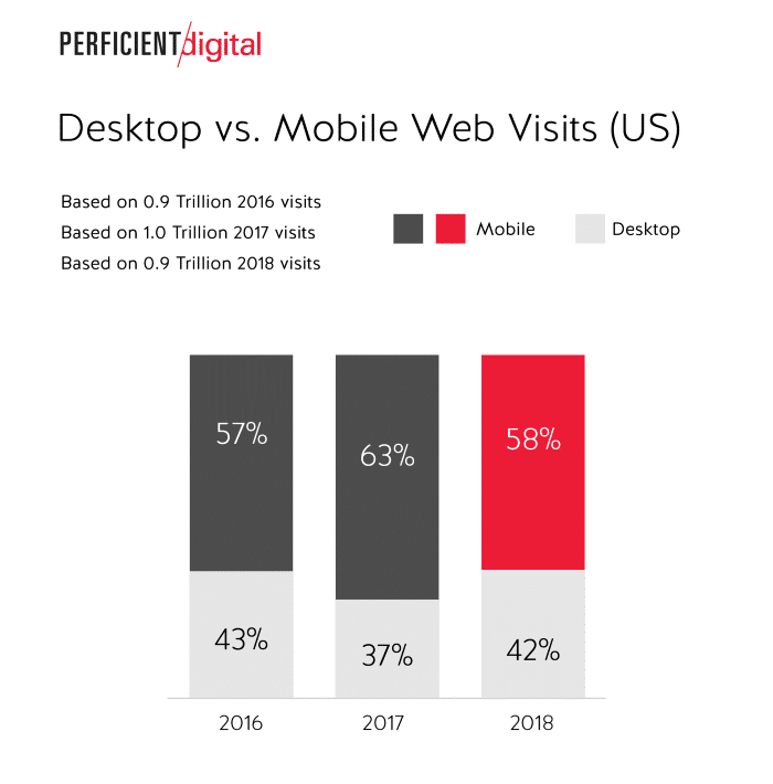 Optimize mobile form conversions