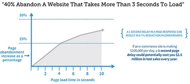 Kissmetrics Site-speed Graph